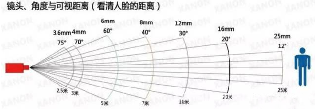 车载摄像头镜头、角度和可视距离