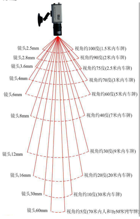 如何选择车载摄像头合适的镜头？距离焦距与距离的关系是怎样的？(图3)