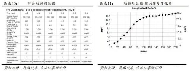 什么是EDR(Event Data Record) 事件数据记录系统(图9)