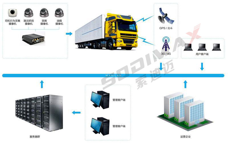 物流貨車監控示意圖