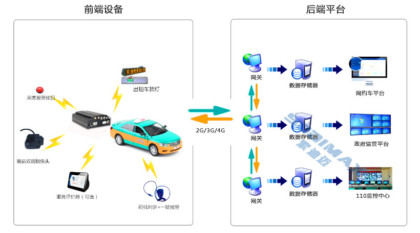 出租车、大巴车、物流车3G/4G车载视频监控录像机