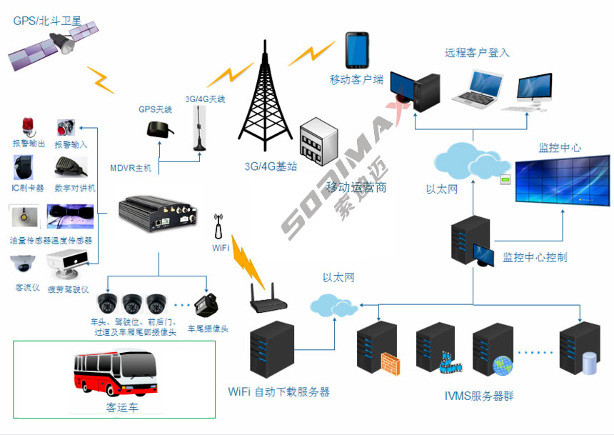 公交车3G/4G视频监控解决方案