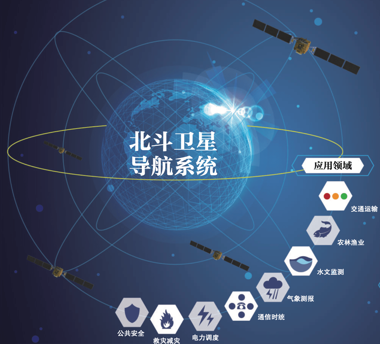 中国北斗GPS定位导航