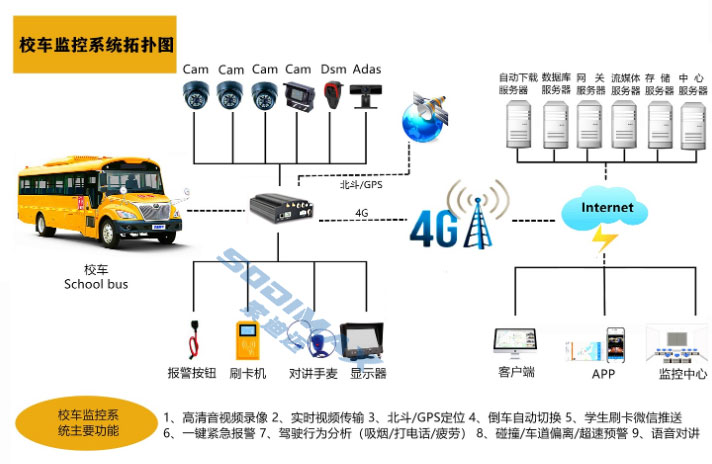 校车视频GPS智能监控系统_4G监控图像回传_智能视频监控