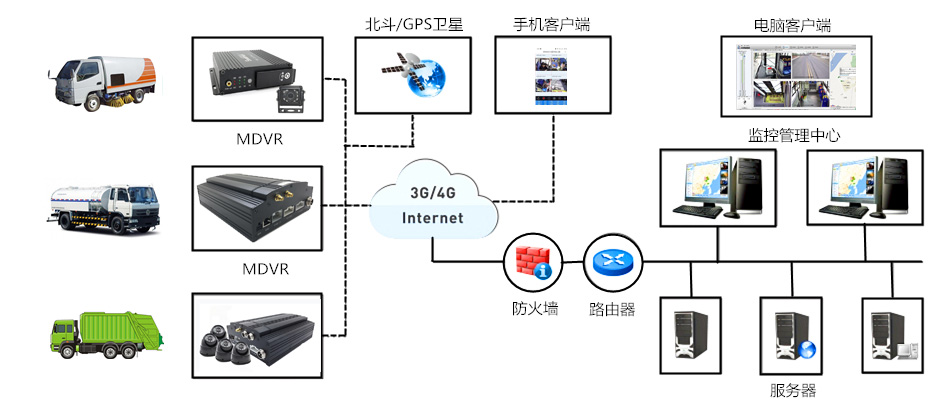 环卫车智能管理系统