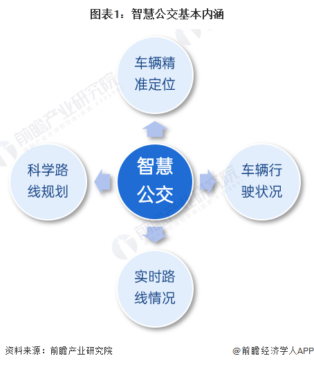 预见2023：《2023年中国智慧公交行业全景图谱》(附市场规模、竞争格局和发展前景等)(图1)