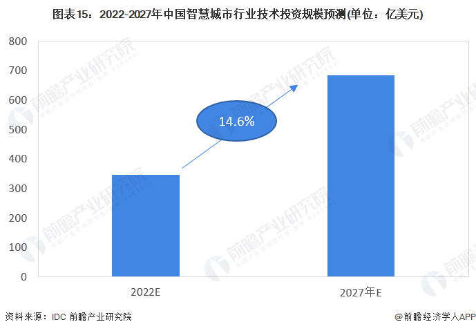 预见2023：《2023年中国智慧公交行业全景图谱》(附市场规模、竞争格局和发展前景等)(图15)