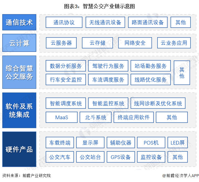 预见2023：《2023年中国智慧公交行业全景图谱》(附市场规模、竞争格局和发展前景等)(图3)