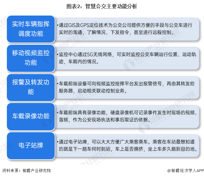 预见2023：《2023年中国智慧公交行业全景图谱》(附市场规模、竞争格局和发展前景等)(图2)