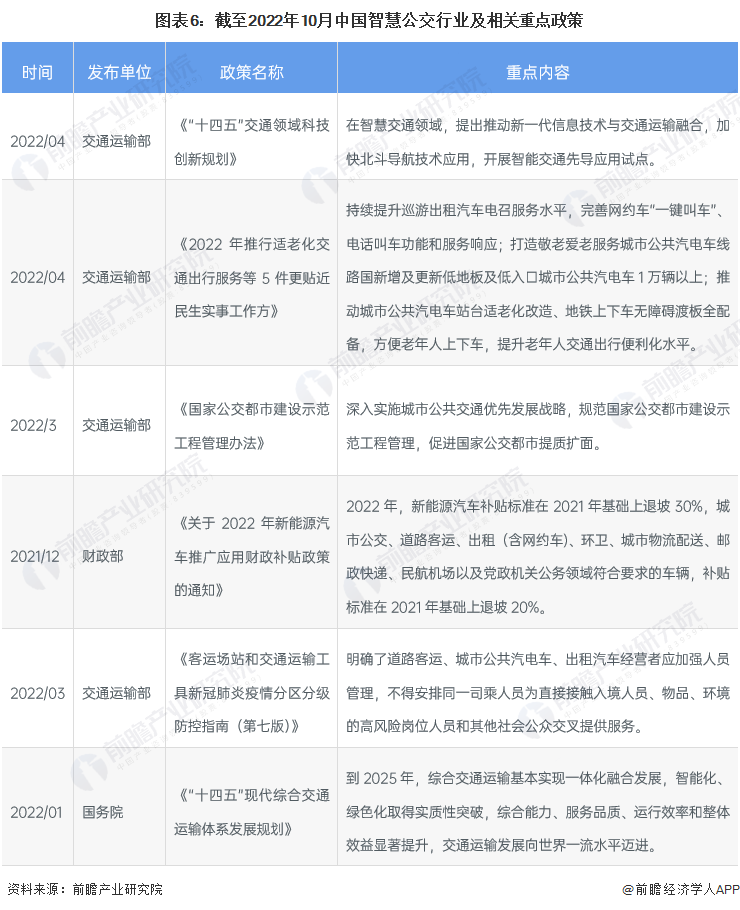 预见2023：《2023年中国智慧公交行业全景图谱》(附市场规模、竞争格局和发展前景等)(图6)