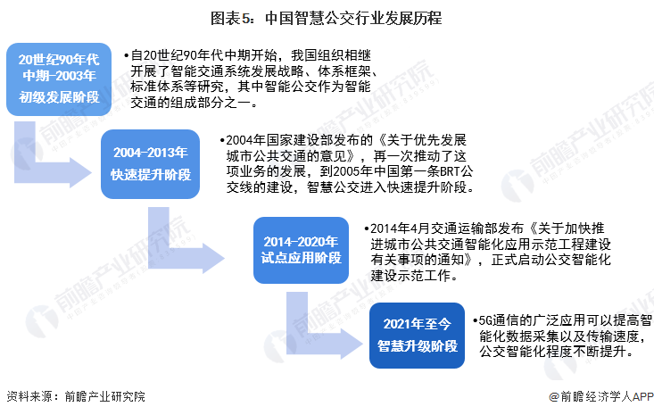 预见2023：《2023年中国智慧公交行业全景图谱》(附市场规模、竞争格局和发展前景等)(图5)