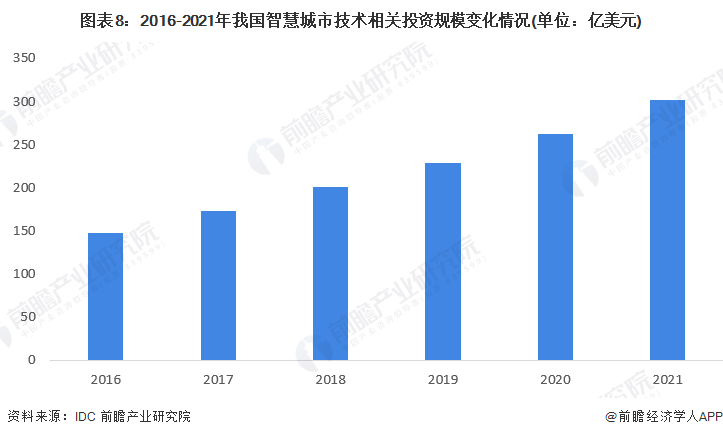 预见2023：《2023年中国智慧公交行业全景图谱》(附市场规模、竞争格局和发展前景等)(图8)