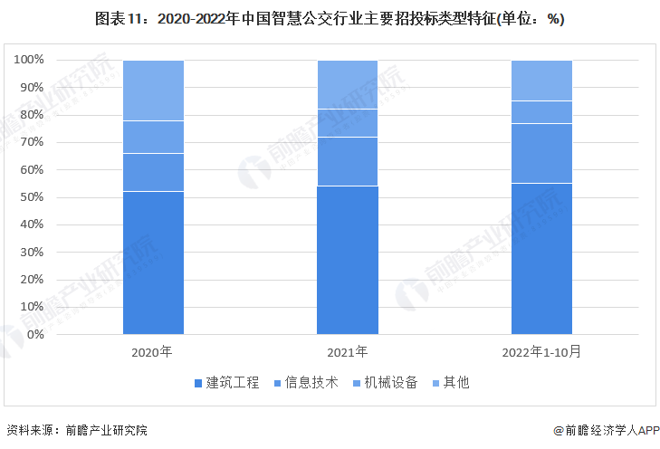 预见2023：《2023年中国智慧公交行业全景图谱》(附市场规模、竞争格局和发展前景等)(图11)