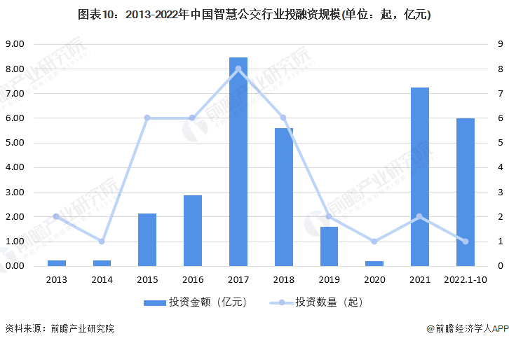 预见2023：《2023年中国智慧公交行业全景图谱》(附市场规模、竞争格局和发展前景等)(图10)