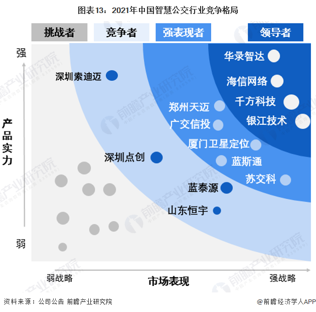 预见2023：《2023年中国智慧公交行业全景图谱》(附市场规模、竞争格局和发展前景等)(图13)