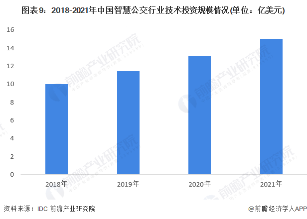 预见2023：《2023年中国智慧公交行业全景图谱》(附市场规模、竞争格局和发展前景等)(图9)