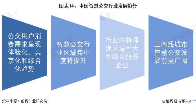 预见2023：《2023年中国智慧公交行业全景图谱》(附市场规模、竞争格局和发展前景等)(图14)