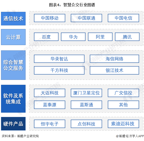 预见2023：《2023年中国智慧公交行业全景图谱》(附市场规模、竞争格局和发展前景等)(图4)