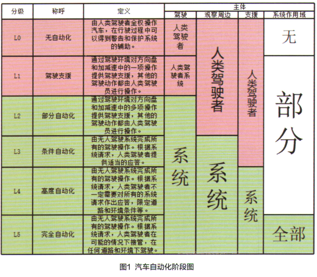 ADAS系统的结构分析 车联网的特点与实现(图1)