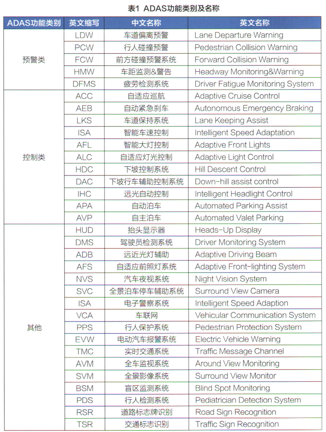 ADAS系统的结构分析 车联网的特点与实现(图2)