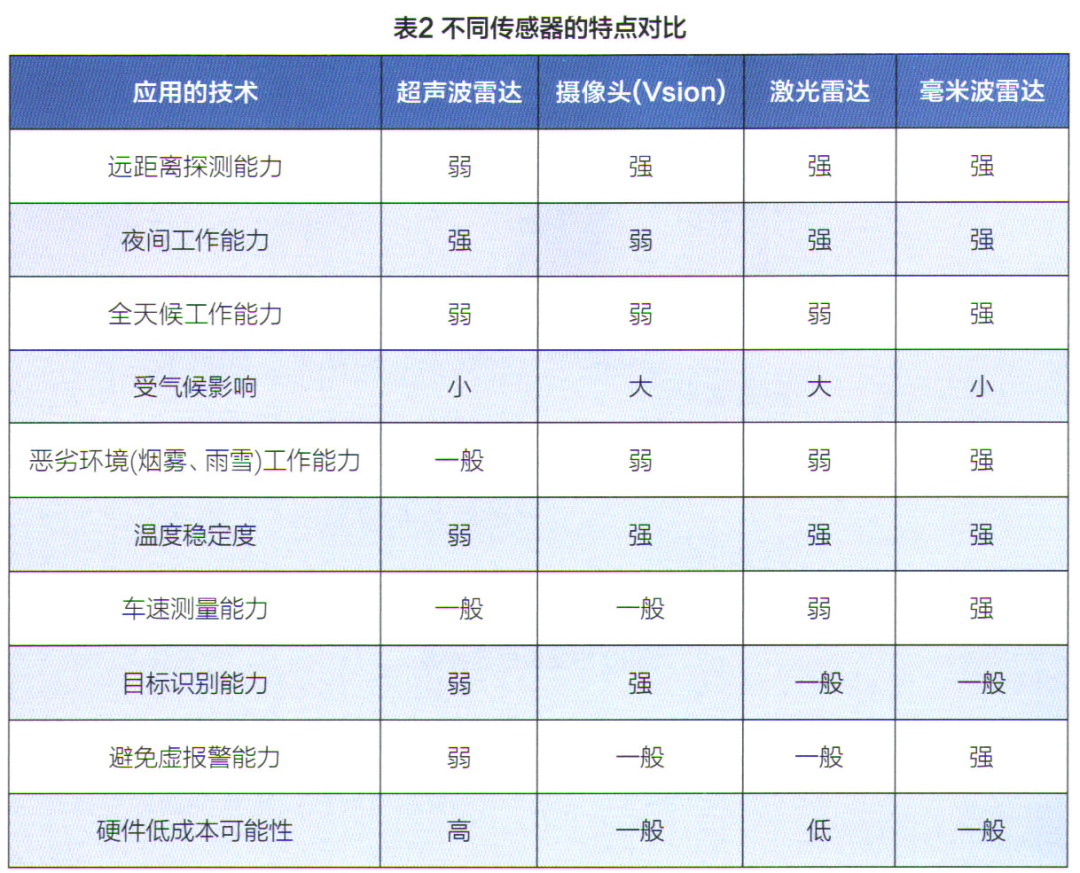 ADAS系统的结构分析 车联网的特点与实现(图21)