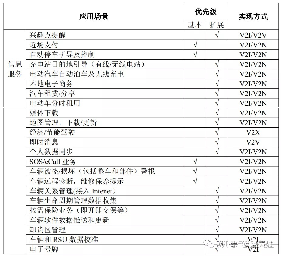 什么是自动驾驶 - C-V2X？(图7)