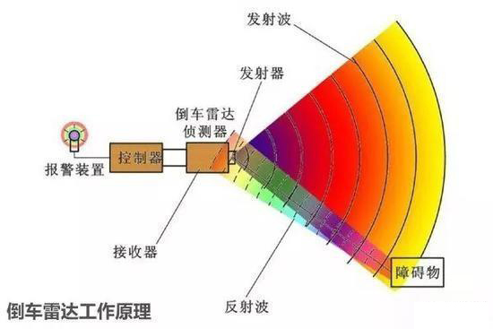 超声波雷达，毫米波雷达和激光雷达这三种雷达有什么区别(图2)