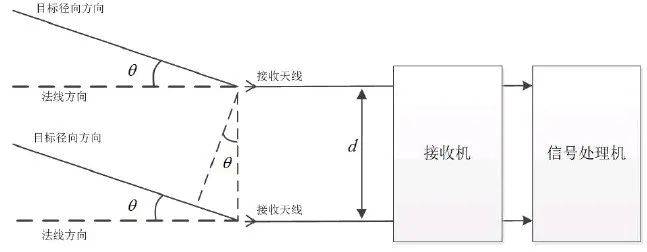 车载ADAS辅助驾驶之：车载BSD盲区监测(图3)