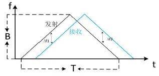 车载ADAS辅助驾驶之：车载BSD盲区监测(图2)